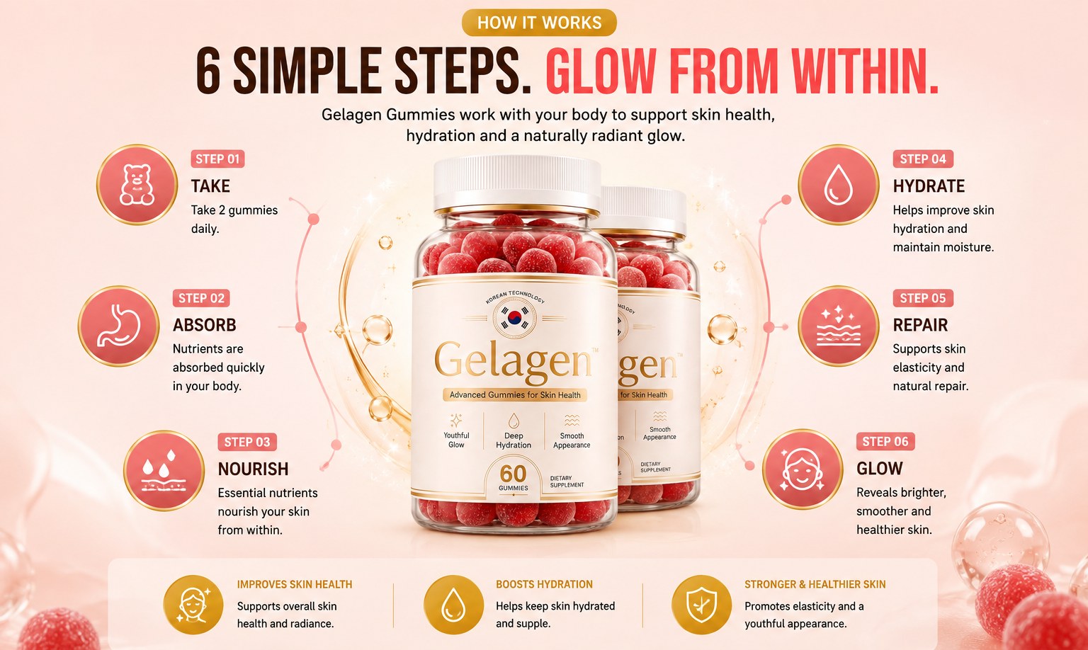 Infographic: Gelagen 6 simple steps, glow from within: Take, Absorb, Nourish, Hydrate, Repair and Glow